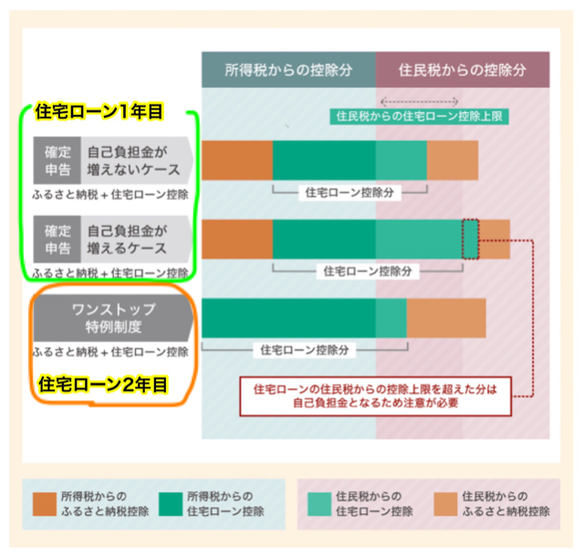 ふるさと納税と住宅ローン控除とidecoは併用可能？我が家の場合 無添加住宅で暮らす～organic Life～